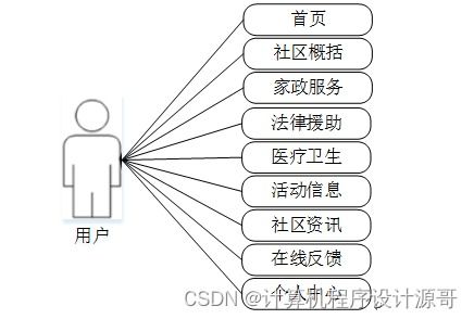 基于SSM框架的社区服务管理系统设计与实现