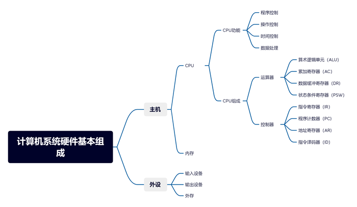 2022年软件设计师思维导图 计算机系统硬件基本组成解析