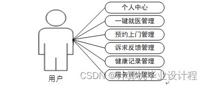 基于SSM的社区养老服务系统的设计与实现